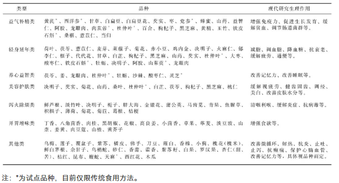 按照傳統(tǒng)既是食品又是中藥材物質(zhì)的品種、類(lèi)型及其作用